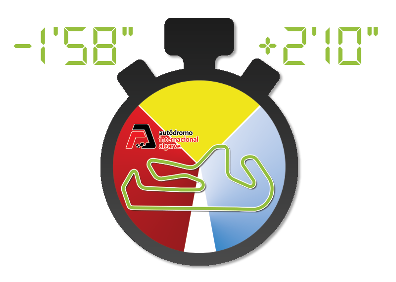 Chronos de roulage sur le circuit :  Portimão (Suède)